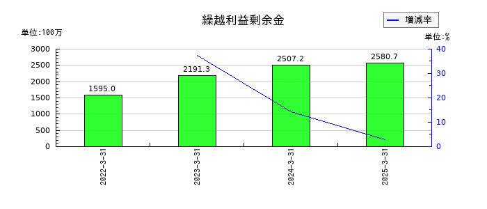 蔵王産業の繰越利益剰余金の推移