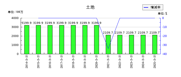 蔵王産業の土地の推移