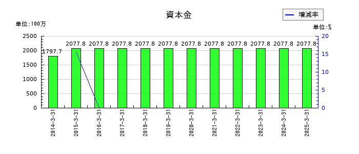 蔵王産業の資本金の推移