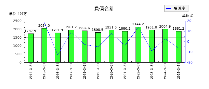 蔵王産業の負債合計の推移