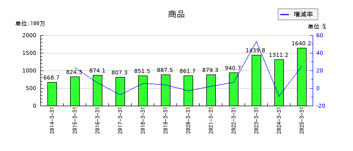 蔵王産業の商品期末棚卸高の推移