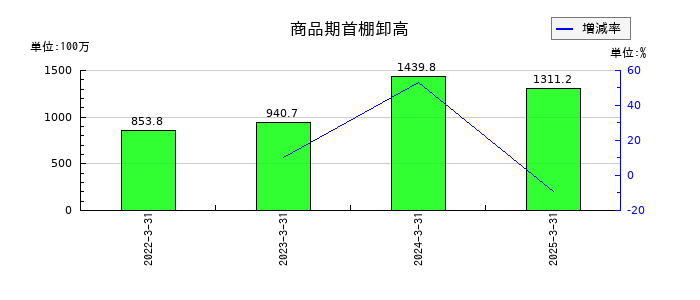 蔵王産業の商品期首棚卸高の推移