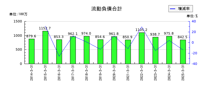 蔵王産業の流動負債合計の推移