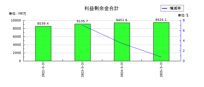 蔵王産業の利益剰余金合計の推移