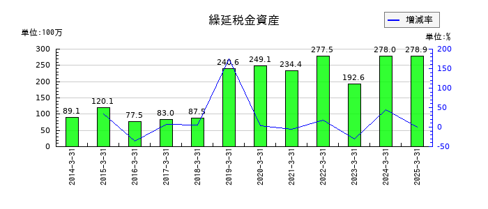 蔵王産業の繰延税金資産の推移