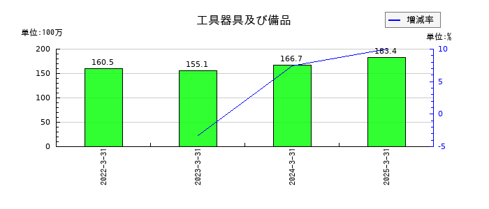 蔵王産業の工具器具及び備品の推移