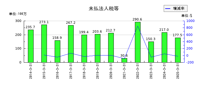 蔵王産業の未払法人税等の推移