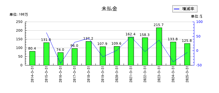 蔵王産業の未払金の推移