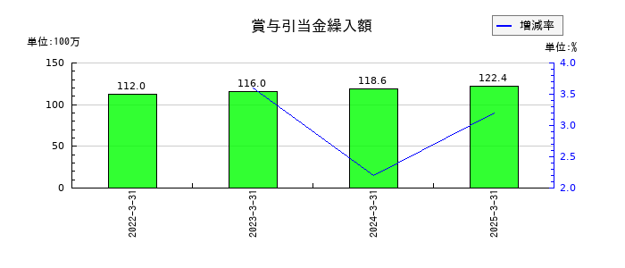 蔵王産業の賞与引当金の推移