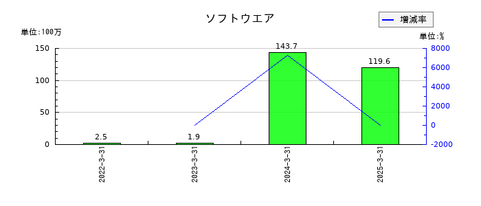 蔵王産業のソフトウエアの推移