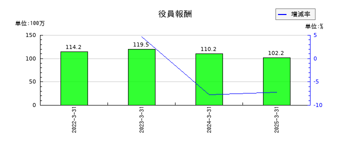 蔵王産業の役員報酬の推移