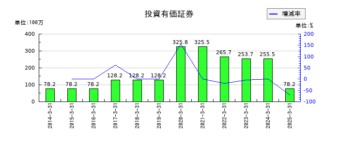 蔵王産業の投資有価証券の推移