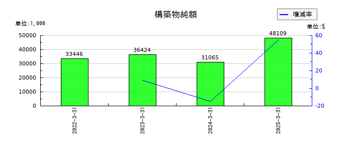 蔵王産業の構築物純額の推移