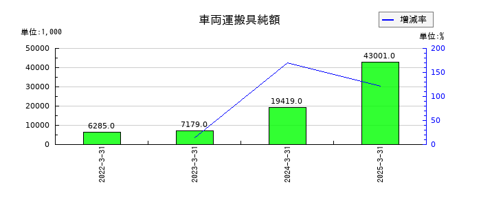蔵王産業の車両運搬具純額の推移