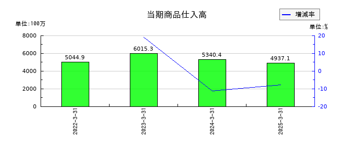 蔵王産業の当期商品仕入高の推移