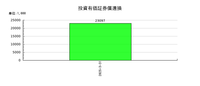 蔵王産業の投資有価証券償還損の推移