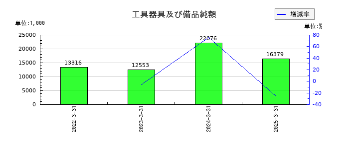 蔵王産業の工具器具及び備品純額の推移