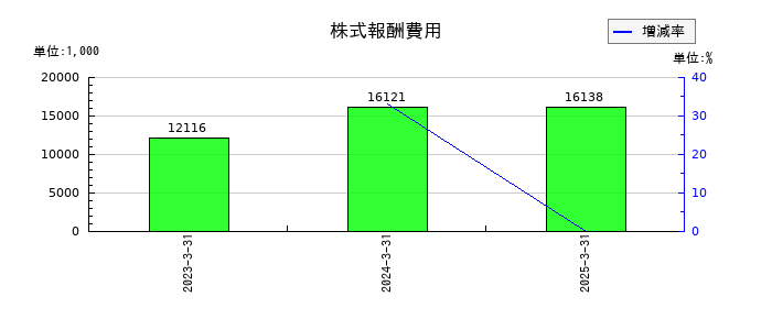 蔵王産業の株式報酬費用の推移