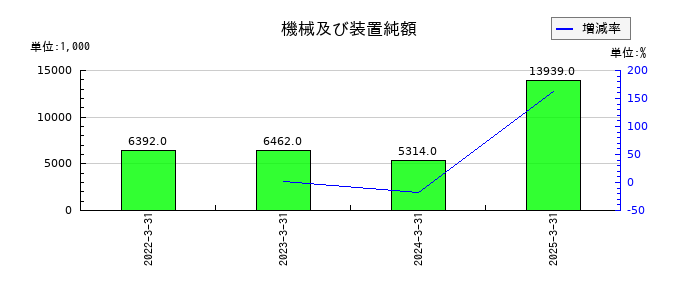 蔵王産業の機械及び装置純額の推移