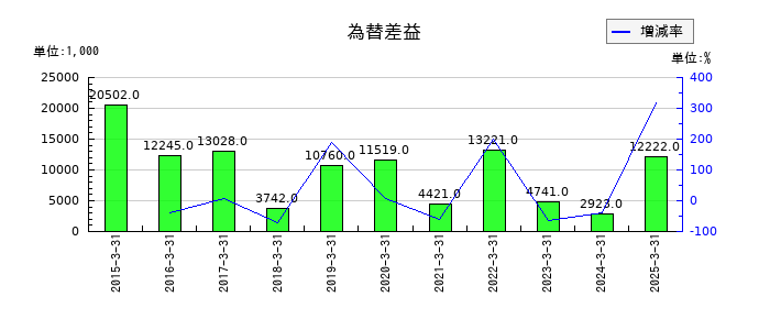 蔵王産業の為替差益の推移