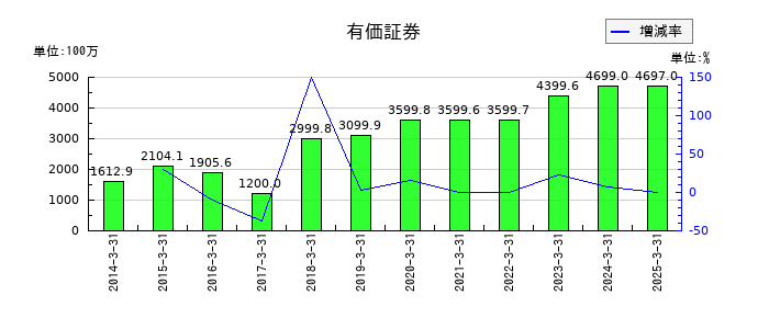 蔵王産業の有価証券の推移