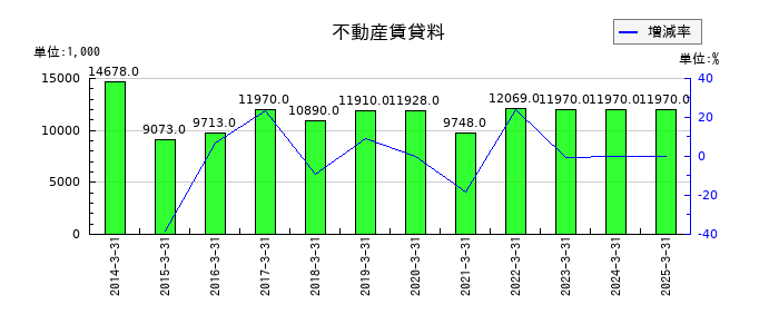 蔵王産業の不動産賃貸料の推移