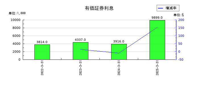 蔵王産業の有価証券利息の推移