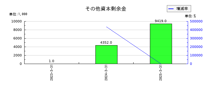 蔵王産業のその他資本剰余金の推移