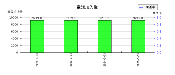 蔵王産業の電話加入権の推移