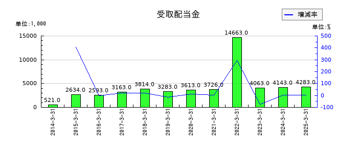 蔵王産業の受取配当金の推移