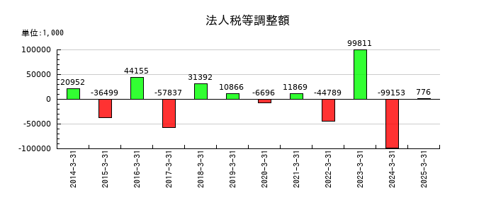 蔵王産業の法人税等調整額の推移