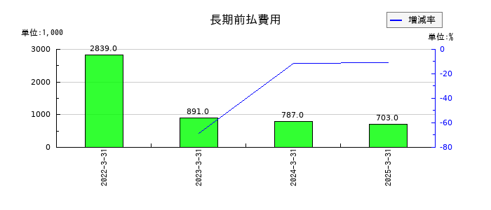 蔵王産業の長期前払費用の推移