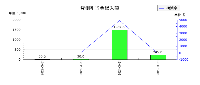 蔵王産業の貸倒引当金繰入額の推移