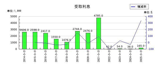 蔵王産業の受取利息の推移