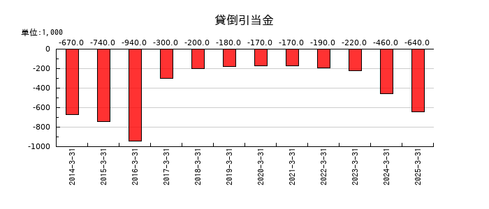 蔵王産業の貸倒引当金の推移