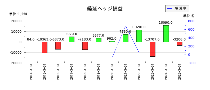 蔵王産業の繰延ヘッジ損益の推移