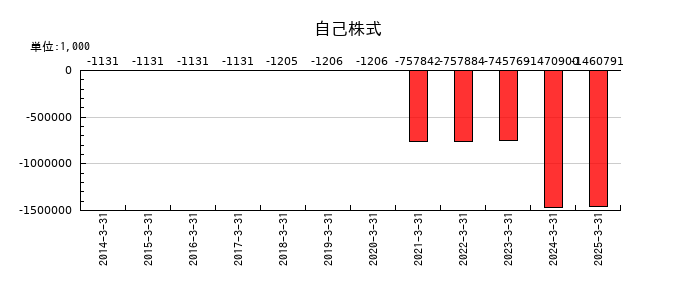 蔵王産業の自己株式の推移