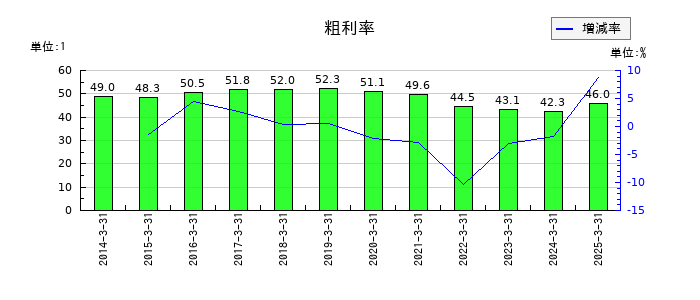 蔵王産業の粗利率の推移