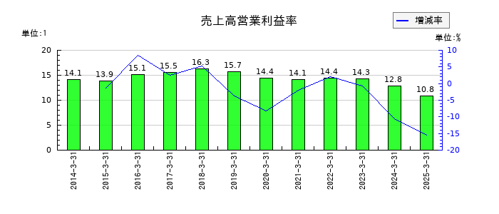 蔵王産業の売上高営業利益率の推移