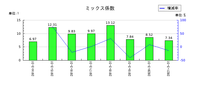 蔵王産業のミックス係数の推移