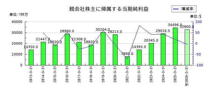 スズケンの通期の純利益推移