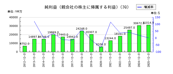 スズケンの第3四半期の純利益推移