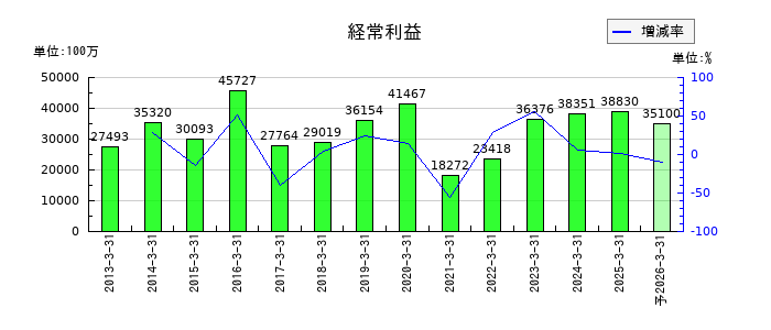 スズケンの通期の経常利益推移
