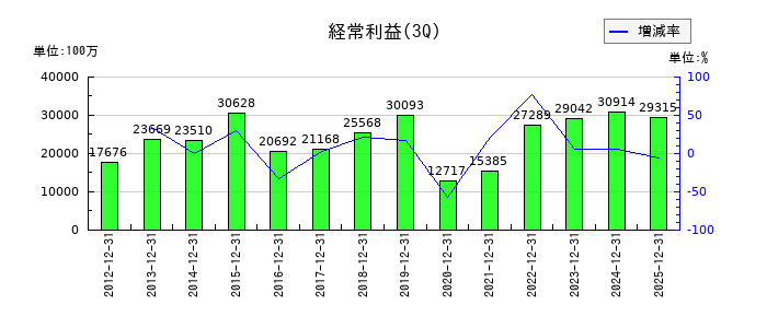 スズケンの第3四半期の経常利益推移