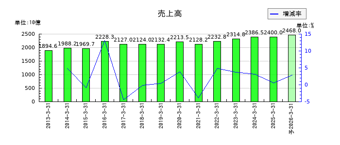 スズケンの通期の売上高推移