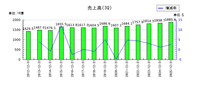 スズケンの第3四半期の売上高推移