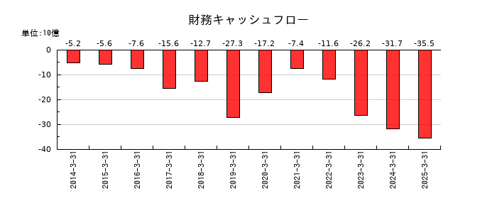 スズケンの財務キャッシュフロー推移