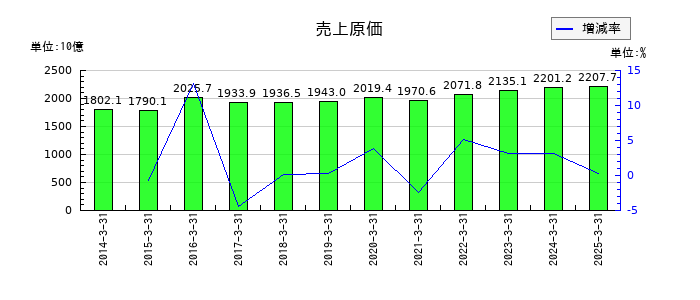 スズケンの売上原価の推移