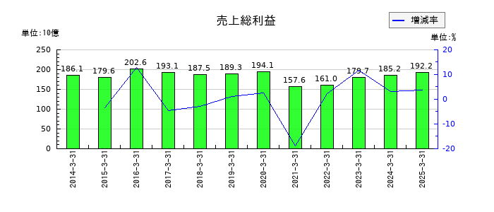 スズケンの売上総利益の推移