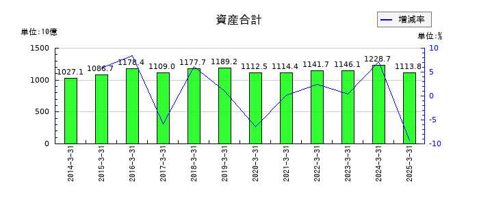 スズケンの資産合計の推移